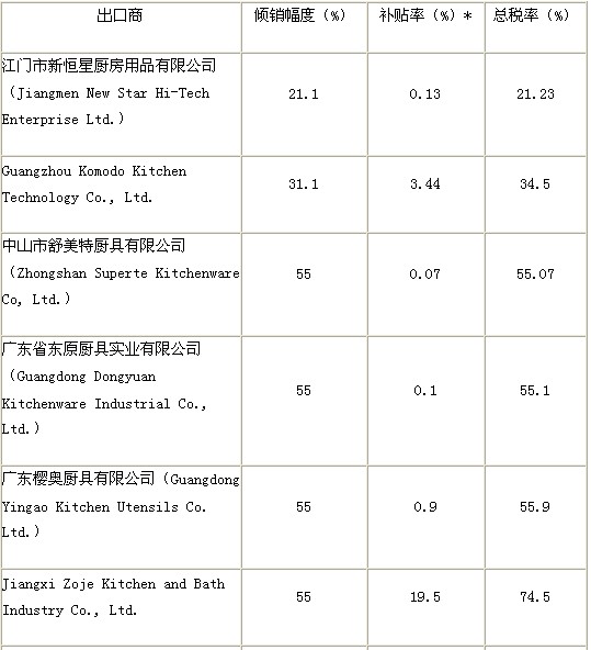 涉案產品海關編碼為7324.10.00.11,7324.10.00.19,7324.10.00.