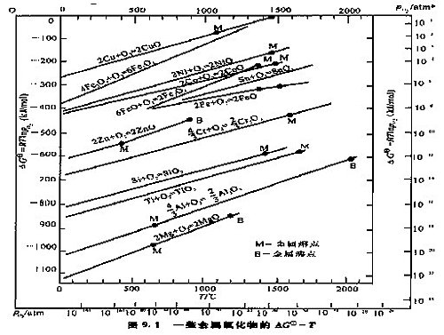 金属高温腐蚀标准吉布斯自由能-温度关系图