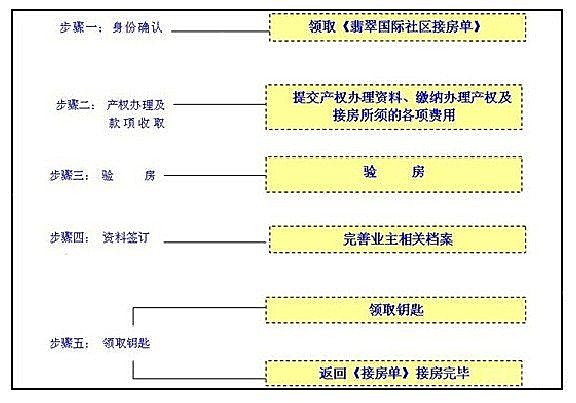 交房手续及流程