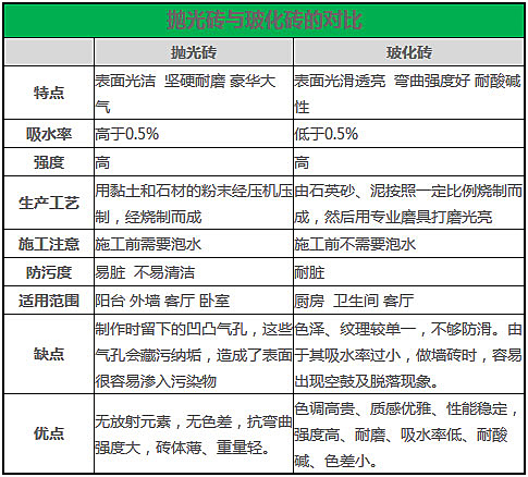 了解抛光砖和玻化砖区别做更好建材选择