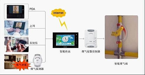 智能家居中家庭安全防范系统是什么情况