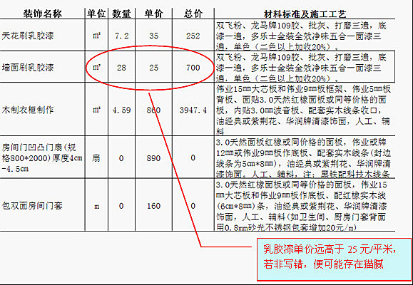 看图教你看懂装修预算及避开预算猫腻