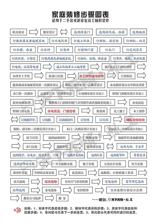 半小时成装修达人——家庭装修步骤