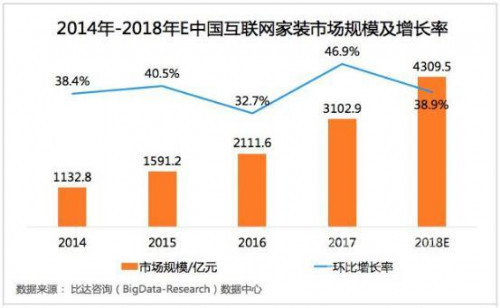互联网装修产值持续升高,造福居装修网成行业的领军者