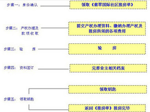 交房手续及流程